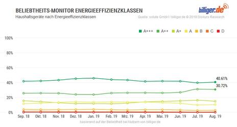 Preismonitor Energieeffizienzklassen
