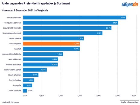 Änderungen des Preis-Nachfrage-Index je Sortiment