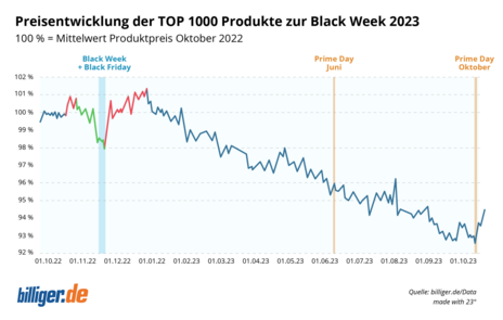 Preisenticklung der TOP 1000 Produkte zur Black Week 2023
