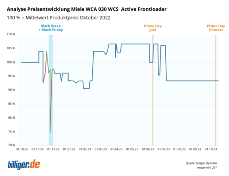 Analyse Preisentwicklung Miele WCA 030 WCS Active Frontloader