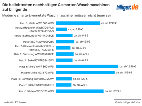Preis-Nachfrage Haushaltsgeräte Preis-Nachfrage Haushaltsgeräte