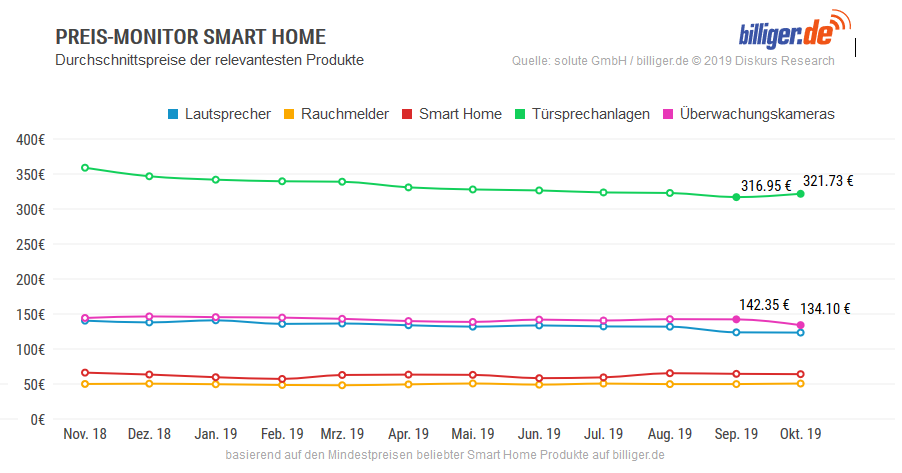 Preismonitor Smart Home