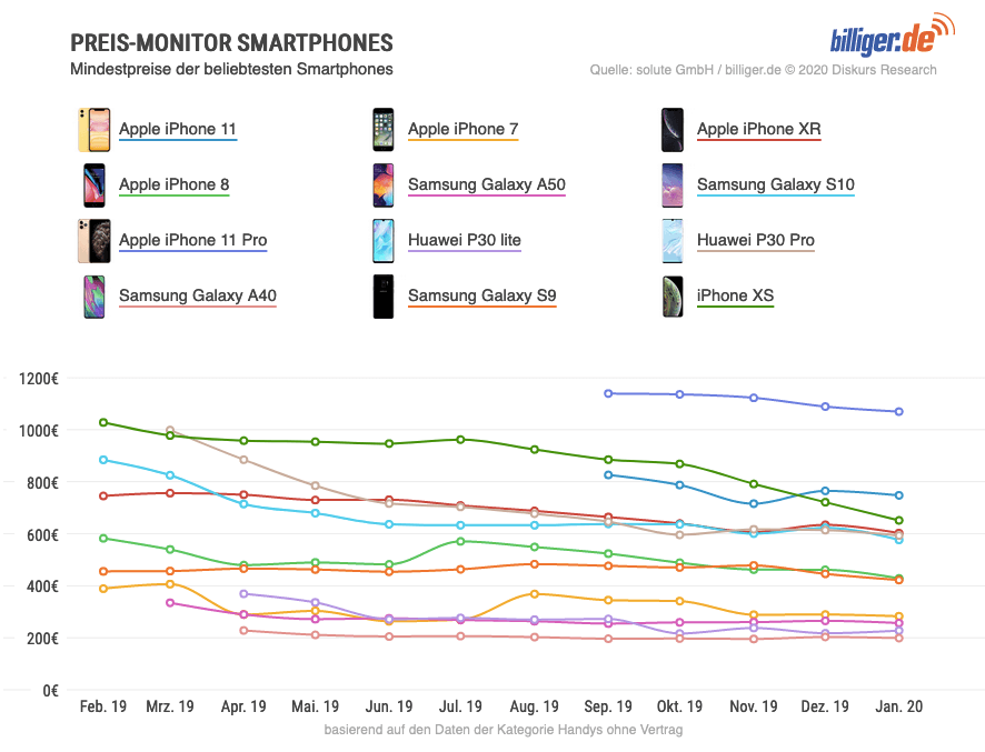 Preis-Monitor Smartphones