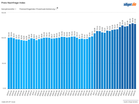 Preis-Nachfrage-Index Ganzjahresreifen