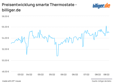 smarte Thermostate Grafik