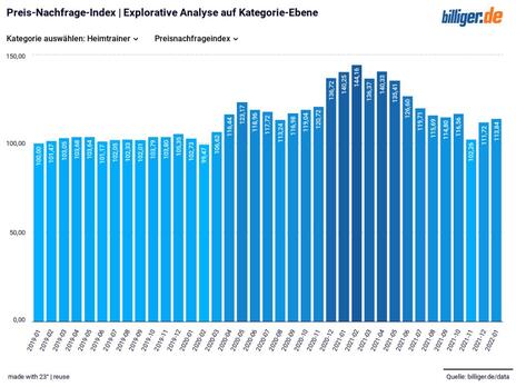Analyse auf Kategorie Ebene: Heimtrainer