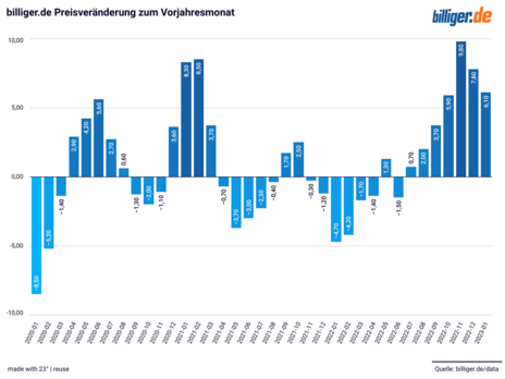 billiger.de Preisveränderung zum Vorjahresmonat billiger.de Preisveränderung zum Vorjahresmonat