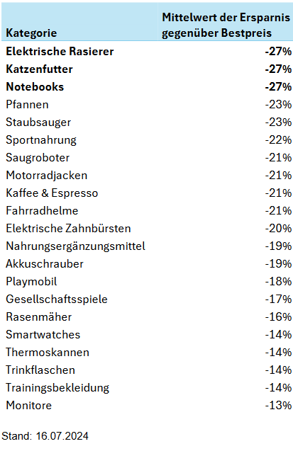 Prime Day 2024 - Ersparnis in den beliebtesten Produktkategorien Prime Day 2024 - Ersparnis in den beliebtesten Produktkategorien