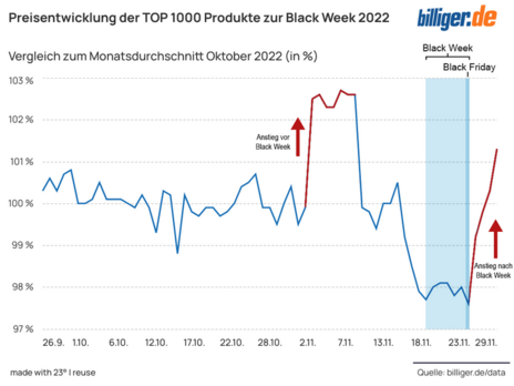 Preisentwicklung der TOP 1000 Produkte zur Black Week 2022 Preisentwicklung der TOP 1000 Produkte zur Black Week 2022