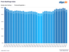 Preis-Nachfrage-Index Smartphones