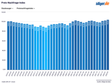 Preis-Nachfrage-Index Staubsauger