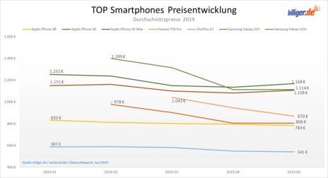 Top-Smartphones Preisanalyse