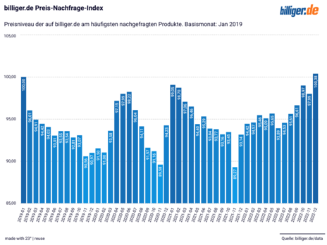 billiger.de Preis-Nachfrage-Index 
