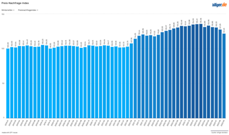 Preis-Nachfrage-Index: Winterreifen September 2023