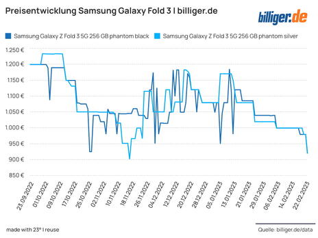Preisentwicklung Samsung Galaxy Fold 3 Preisentwicklung Samsung Galaxy Fold 3
