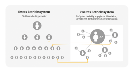 Die Organisation mit den „zwei Betriebssystemen“ nach John Kotter – der Klassiker der hybriden Organisation Die Organisation mit den „zwei Betriebssystemen“ nach John Kotter – der Klassiker der hybriden Organisation