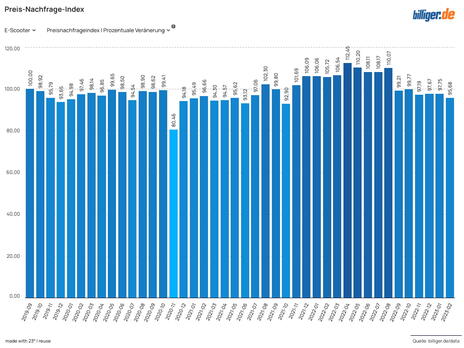 billiger.de Preisveränderung zum Vorjahresmonat billiger.de Preisveränderung zum Vorjahresmonat