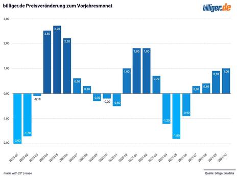 billiger.de Preisveränderung zum Vorjahresmonat