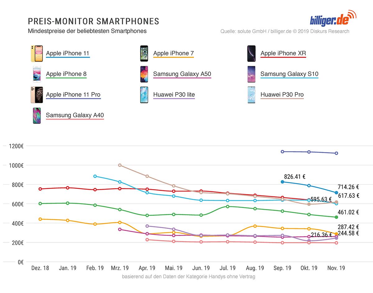 Preis-Monitor Smartphones Preis-Monitor Smartphones