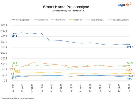 Smart Home Preisanalyse