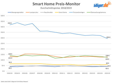Smart Home Preisanalyse Smart Home Preisanalyse