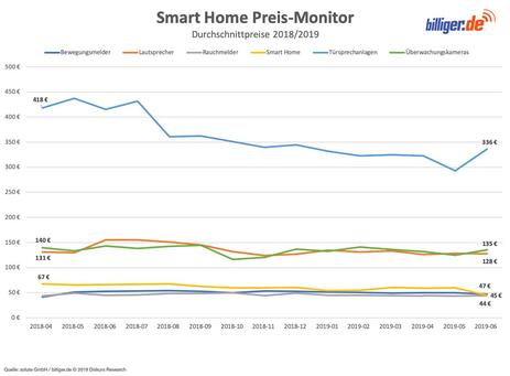 Smart Home Preisanalyse