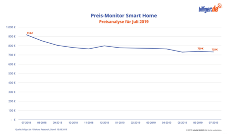 Smart Home Preisanalyse Smart Home Preisanalyse