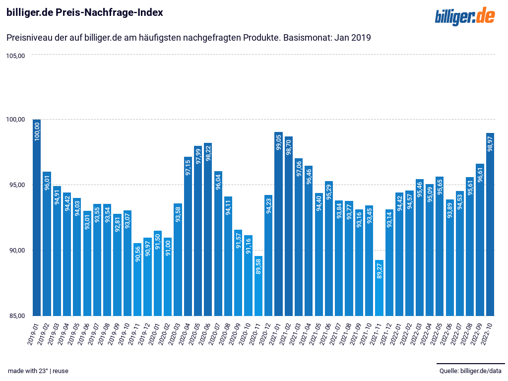 billiger.de Preis-Nachfrage-Index November billiger.de Preis-Nachfrage-Index November