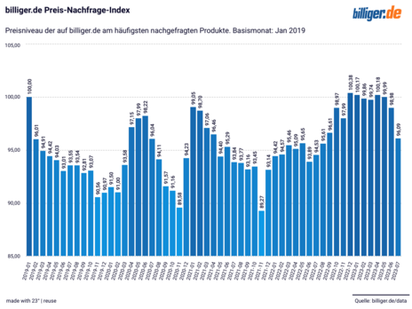 Preis-Nachfrage-Index Juli