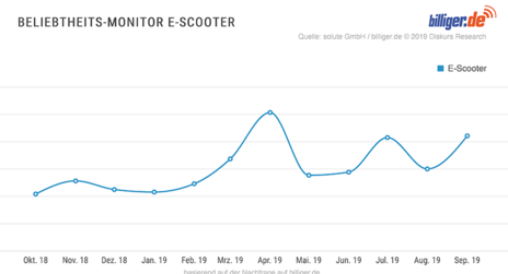 Preismonitor E-Scooter Preismonitor E-Scooter
