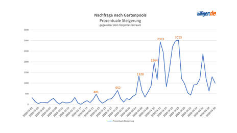 Nachfrage nach Gartenpools Nachfrage nach Gartenpools