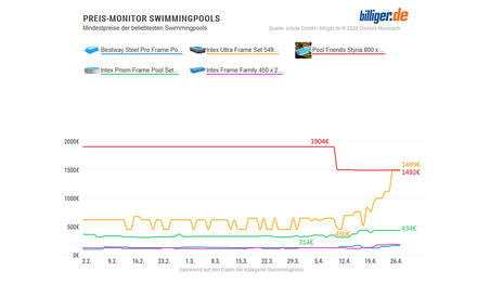 Preis-Monitor Swimmingpools Preis-Monitor Swimmingpools