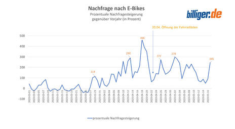 E-Bike Nachfrage