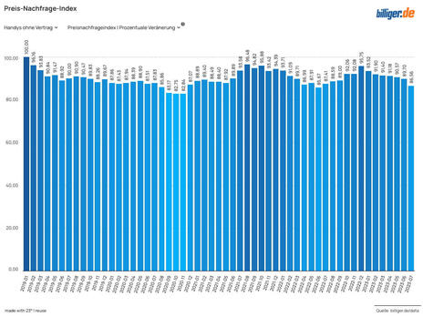 Preis-Nachfrage-Index Handys ohne Vertrag
