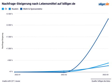 Nachfrage-Steigerung nach Lebensmittel auf billiger.de