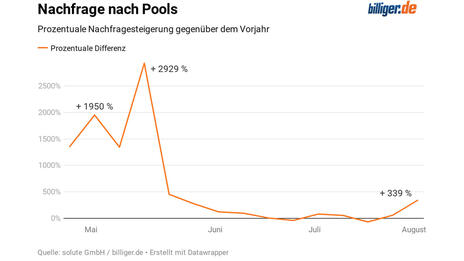 Nachfrage Pools Nachfrage Pools