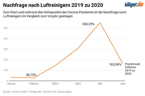 Nachfrage nach Luftreinigern 2019 zu 2020 Nachfrage nach Luftreinigern 2019 zu 2020
