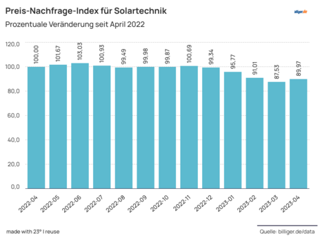 Preis-Nachfrage-Index für Solartechnik