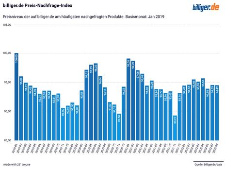Preis-Nachfrage-Index