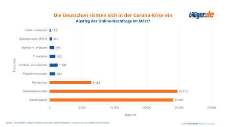 Anstieg der Online-Nachfrage im März Anstieg der Online-Nachfrage im März