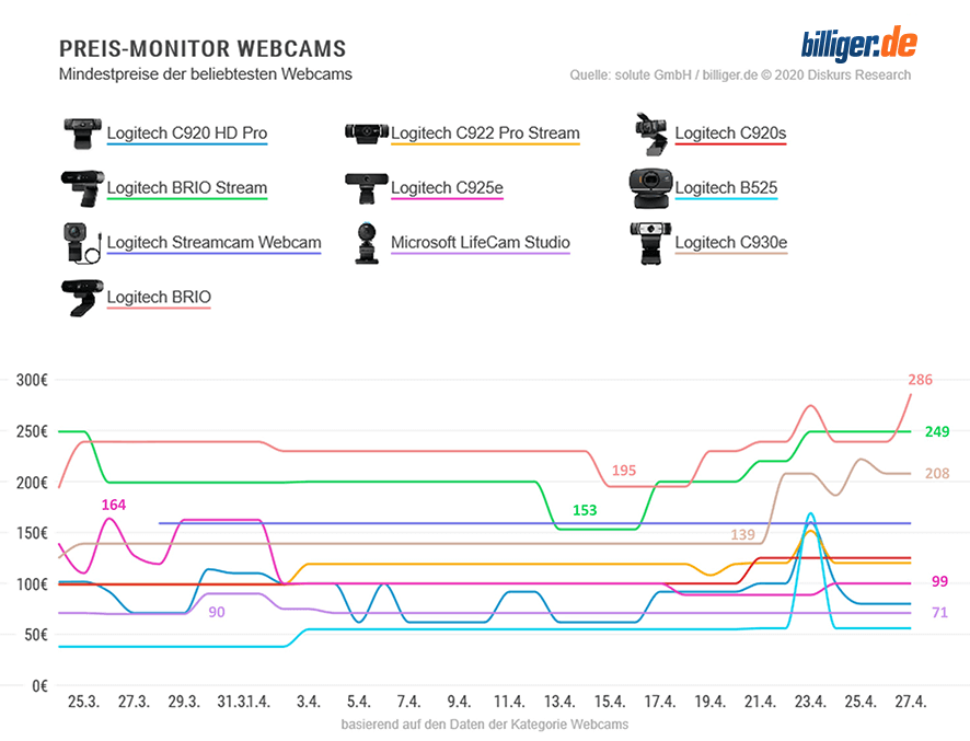 Preis-Monitor Webcams Preis-Monitor Webcams