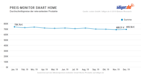 Preis-Monitor Smart Home Preis-Monitor Smart Home