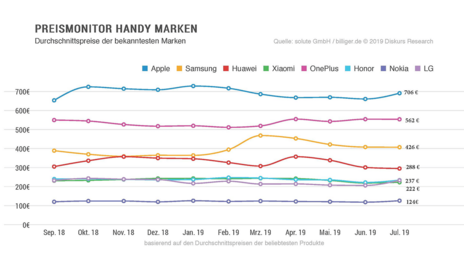 Preismonitor Handy Marken Preismonitor Handy Marken