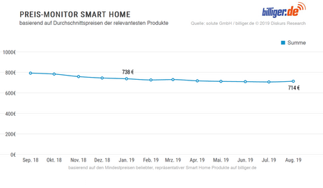 Preismonitor Smart Home Preismonitor Smart Home
