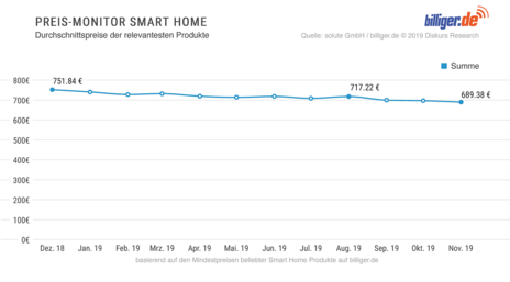 Preis-Monitor Smart Home