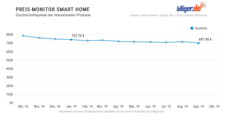 Preismonitor Smart Home