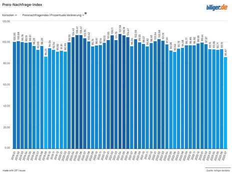 Preis-Nachfrage-Index Konsolen